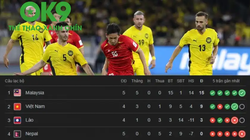 ĐT Việt Nam thất thế trước Malaysia trong cuộc đua giành vé tham dự VCK Asian Cup 2027 ĐT Việt Nam thất thế trước Malaysia trong cuộc đua giành vé tham dự VCK Asian Cup 2027
